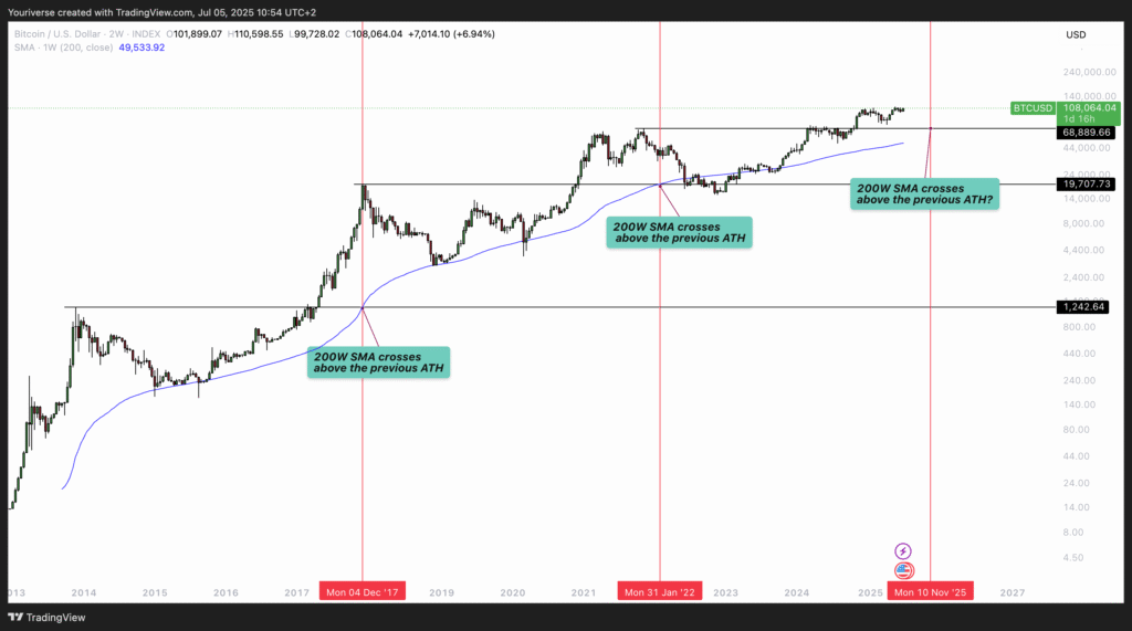 Bitcoin’s 2025 Mega Rally Unveiled