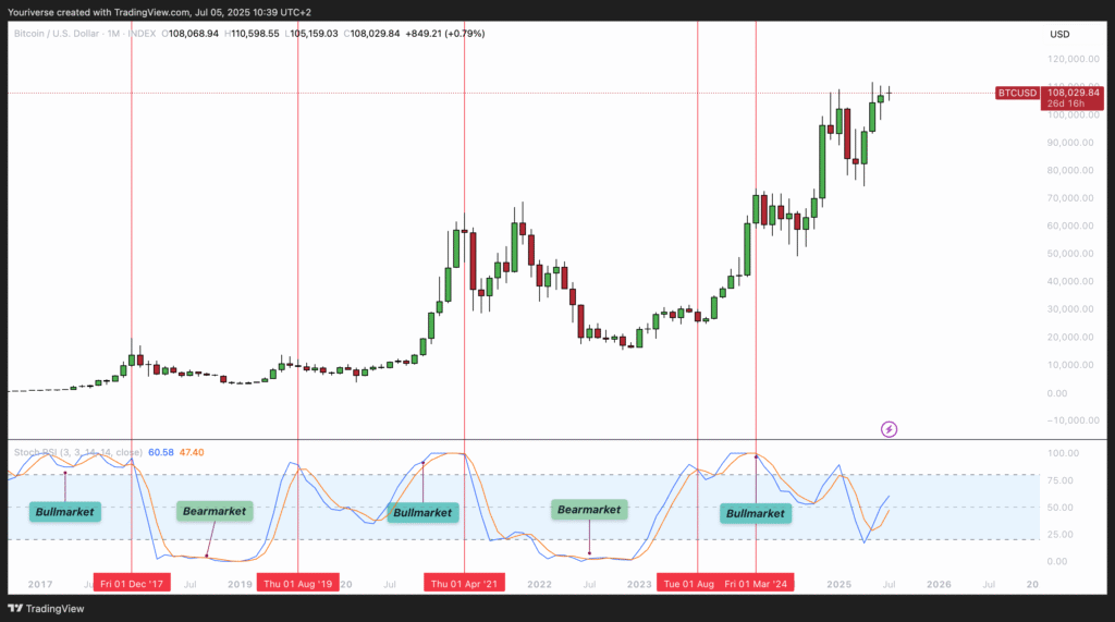 Bitcoin’s 2025 Mega Rally Unveiled