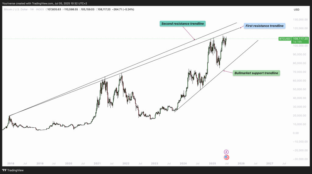 Bitcoin’s 2025 Mega Rally Unveiled